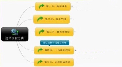 制(zhì)作(zuò)網頁流程